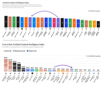 Artificial Analysis 评测: Grok 4.3 综合得分 53 GDPval-AA 提升 321 分