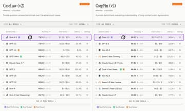 Grok 4.3 benchmark 登顶法律金融测试 跑分数据公布