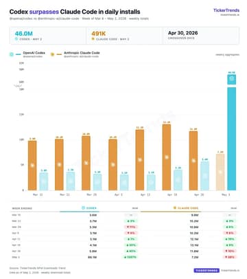 OpenAI Codex 下载量一周激增 1397% 迅速超越 Claude Code