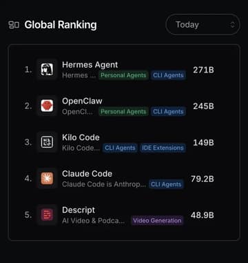 Hermes Agent 排名登顶 OpenRouter 全球榜