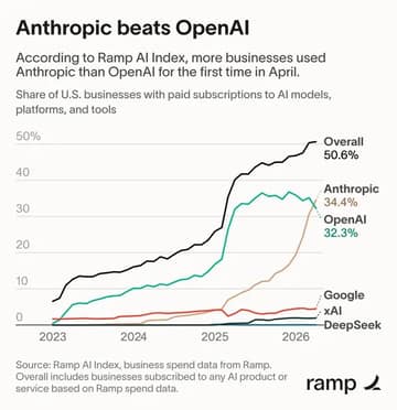 Ramp 数据：Anthropic 企业采用率首超 OpenAI，达 34.4%
