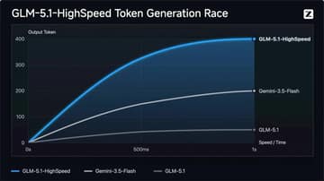 智谱发布 GLM-5.1-HighSpeed：400 tokens/s 刷新大模型速度上限