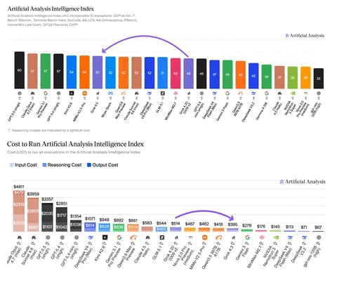 Artificial Analysis 评测: Grok 4.3 综合得分 53 GDPval-AA 提升 321 分