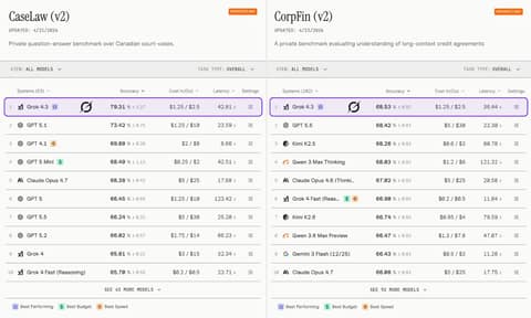 Grok 4.3 benchmark 登顶法律金融测试 跑分数据公布