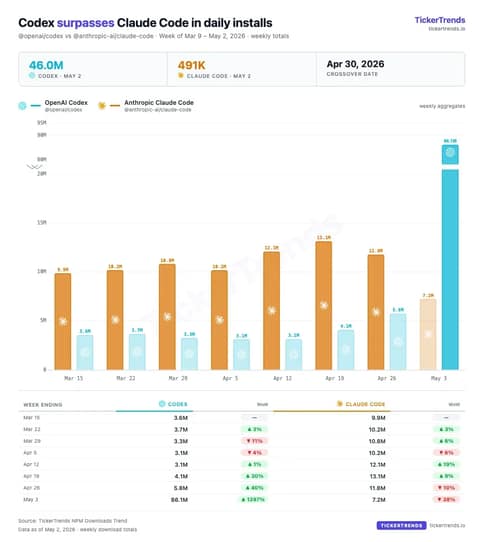 OpenAI Codex 下载量一周激增 1397% 迅速超越 Claude Code