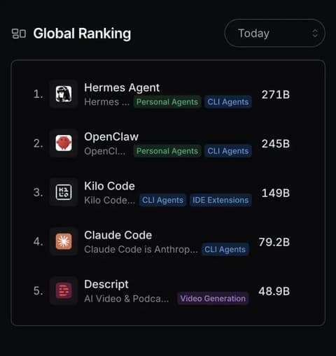 Hermes Agent 排名登顶 OpenRouter 全球榜