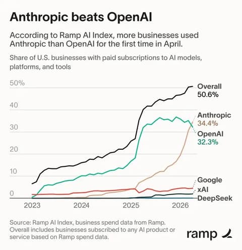 Ramp 数据：Anthropic 企业采用率首超 OpenAI，达 34.4%