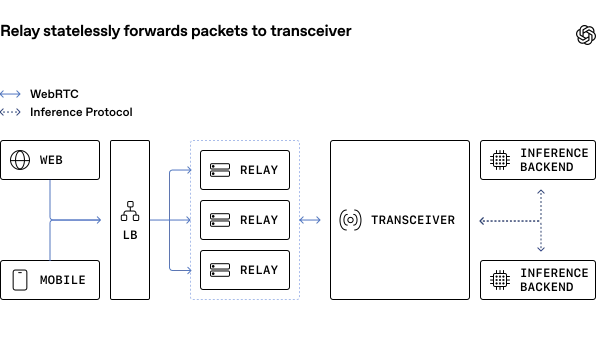 Kubernetes 环境下 WebRTC 端口压力与连接状态粘连示意图