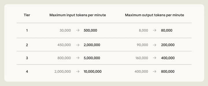 Claude Opus API 新速率限制表格截图