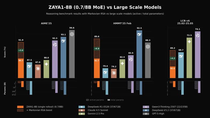 ZAYA1-8B 与大模型数学代码对比图