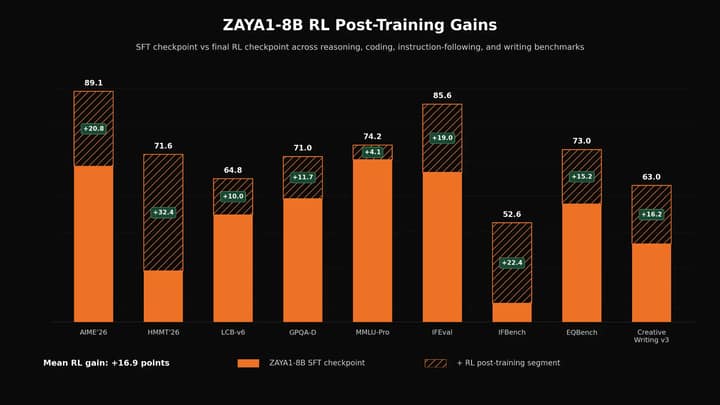 ZAYA1-8B 强化学习阶段能力提升图