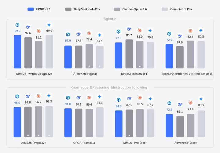文心 5.1 Benchmark 能力对比图