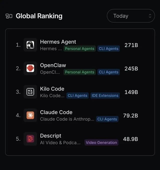 Hermes Agent 排名页面截图