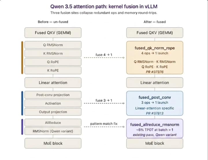 Qwen 3.5 线性注意力路径融合结构对比