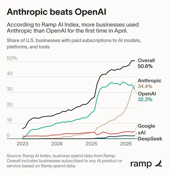 Ramp AI Index 显示 Anthropic 企业采用率首次超越 OpenAI