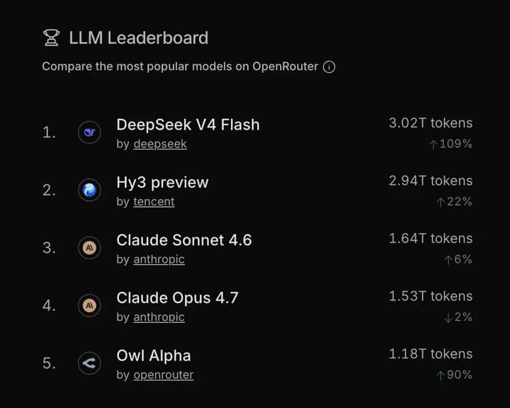DeepSeek-V4-Flash 登顶 OpenRouter 周排行榜截图