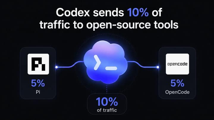 OpenAI Codex 流量分配至开源终端工具截图
