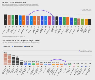 Artificial Analysis 评测: Grok 4.3 综合得分 53 GDPval-AA 提升 321 分